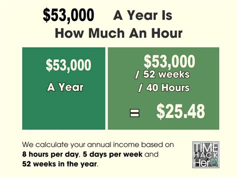 how much is 53000 a year per hour